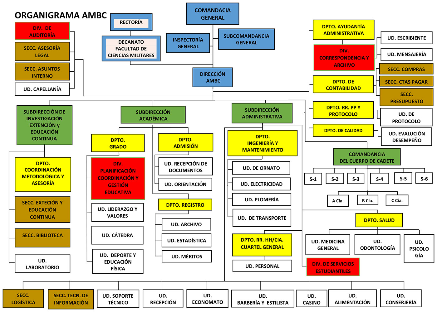 Organigrama de la Academia Militar Batalla de Las Carreras